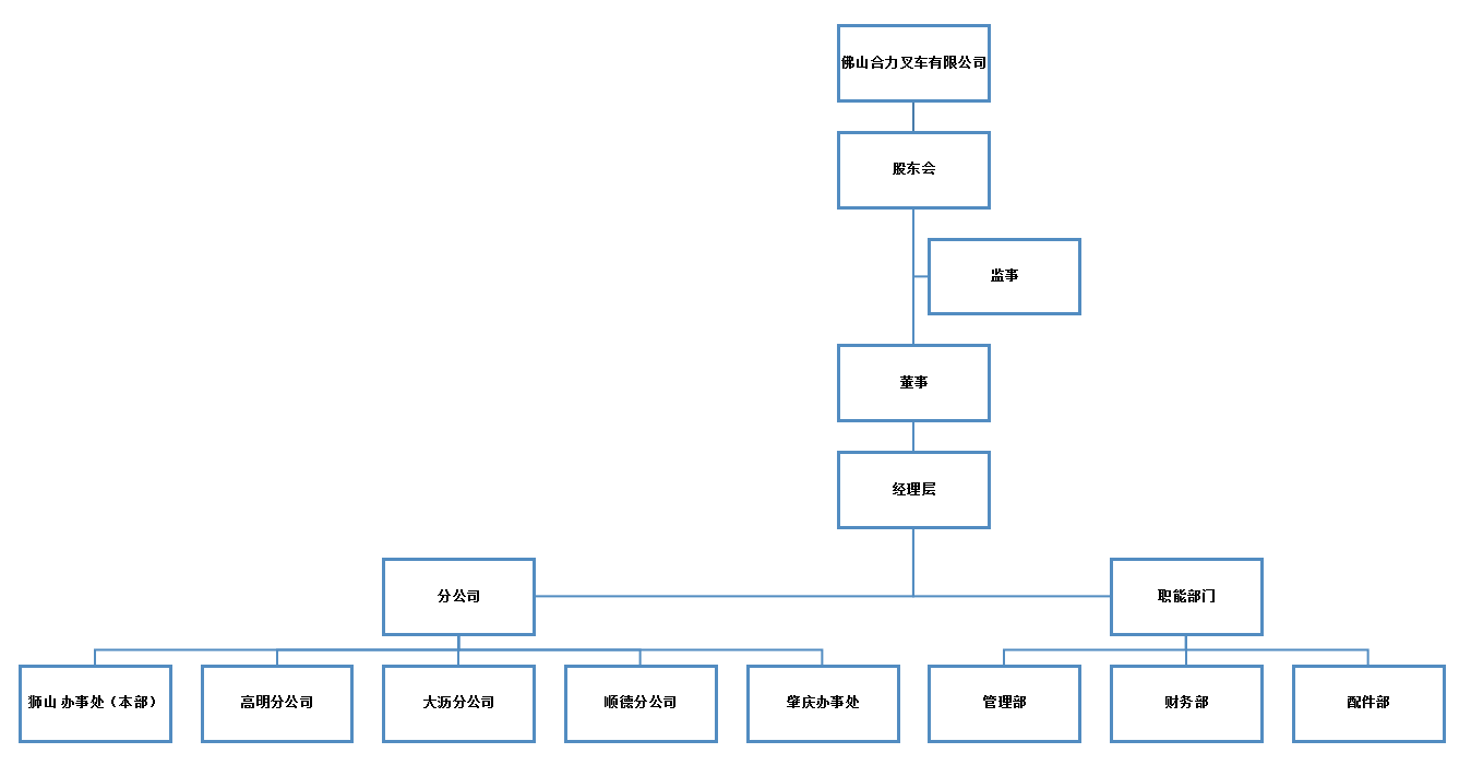 佛山mansion88组织构架图.png