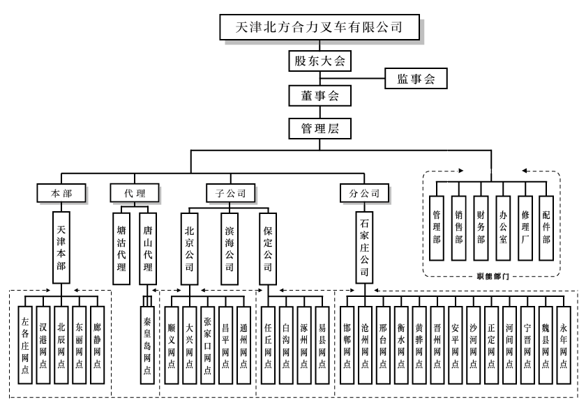 天津北方mansion88组织构架图.png